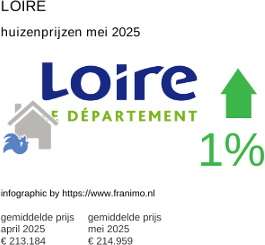 gemiddelde prijs koopwoning in de regio Loire juni 2025