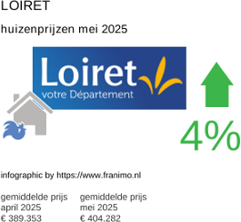 gemiddelde prijs koopwoning in de regio Loiret juni 2025