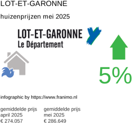 gemiddelde prijs koopwoning in de regio Lot-et-Garonne juni 2025