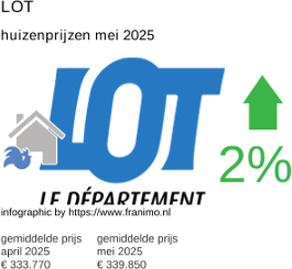gemiddelde prijs koopwoning in de regio Lot juni 2025