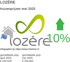 gemiddelde prijs koopwoning in de regio Lozère juni 2025