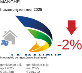 gemiddelde prijs koopwoning in de regio Manche juni 2025