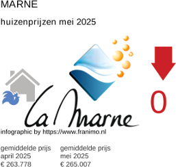 gemiddelde prijs koopwoning in de regio Marne juni 2025
