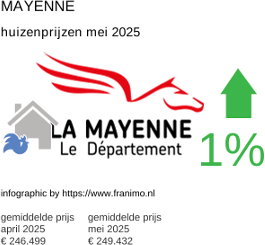gemiddelde prijs koopwoning in de regio Mayenne juni 2025