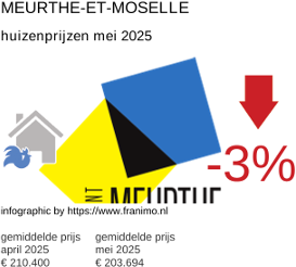 gemiddelde prijs koopwoning in de regio Meurthe-et-Moselle juni 2025