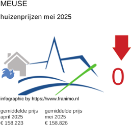 gemiddelde prijs koopwoning in de regio Meuse juni 2025