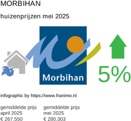 gemiddelde prijs koopwoning in de regio Morbihan juni 2025