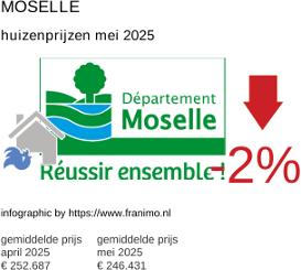 gemiddelde prijs koopwoning in de regio Moselle juni 2025