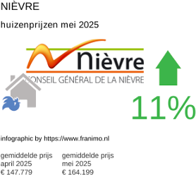 gemiddelde prijs koopwoning in de regio Nièvre juni 2025