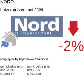 gemiddelde prijs koopwoning in de regio Nord juni 2025