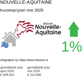 gemiddelde prijs koopwoning in de regio Nouvelle-Aquitaine juni 2025