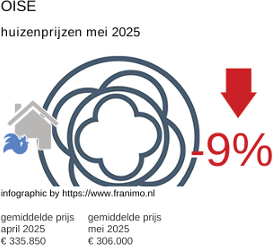 gemiddelde prijs koopwoning in de regio Oise juni 2025
