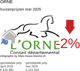gemiddelde prijs koopwoning in de regio Orne juni 2025