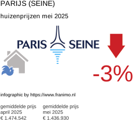 gemiddelde prijs koopwoning in de regio Paris (Seine) juni 2025