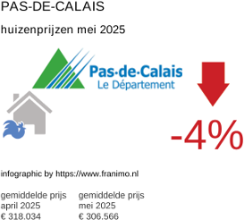 gemiddelde prijs koopwoning in de regio Pas-de-Calais juni 2025