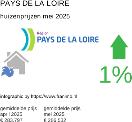 gemiddelde prijs koopwoning in de regio Pays de la Loire juni 2025