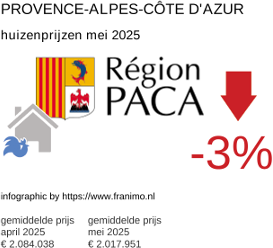 gemiddelde prijs koopwoning in de regio Provence-Alpes-Côte d'Azur juni 2025