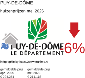 gemiddelde prijs koopwoning in de regio Puy-de-Dôme juni 2025
