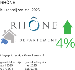 gemiddelde prijs koopwoning in de regio Rhône juni 2025