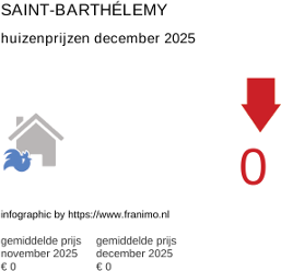 gemiddelde prijs koopwoning in de regio Saint-Barthélemy januari 2026