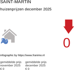 gemiddelde prijs koopwoning in de regio Saint-Martin januari 2026