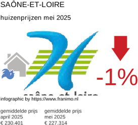 gemiddelde prijs koopwoning in de regio Saône-et-Loire juni 2025