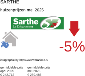 gemiddelde prijs koopwoning in de regio Sarthe juni 2025