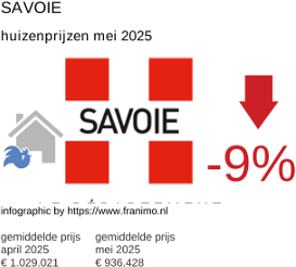 gemiddelde prijs koopwoning in de regio Savoie juni 2025