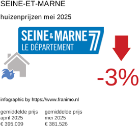 gemiddelde prijs koopwoning in de regio Seine-et-Marne juni 2025