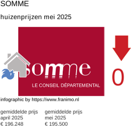 gemiddelde prijs koopwoning in de regio Somme juni 2025