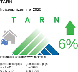 gemiddelde prijs koopwoning in de regio Tarn juni 2025