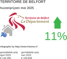 gemiddelde prijs koopwoning in de regio Territoire de Belfort juni 2025