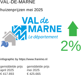 gemiddelde prijs koopwoning in de regio Val-de-Marne juni 2025