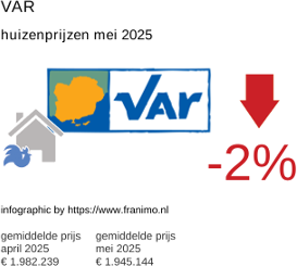 gemiddelde prijs koopwoning in de regio Var juni 2025