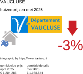 gemiddelde prijs koopwoning in de regio Vaucluse juni 2025