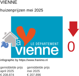 gemiddelde prijs koopwoning in de regio Vienne juni 2025