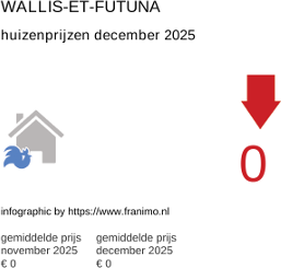 gemiddelde prijs koopwoning in de regio Wallis-et-Futuna januari 2026
