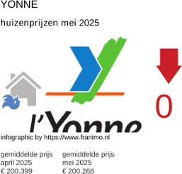 gemiddelde prijs koopwoning in de regio Yonne juni 2025