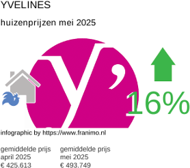 gemiddelde prijs koopwoning in de regio Yvelines juni 2025