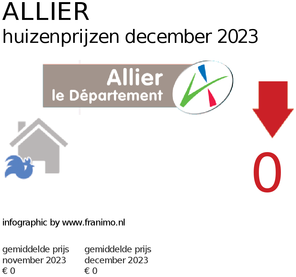 gemiddelde prijs koopwoning in de regio Allier voor maart 2018