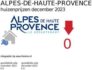 gemiddelde prijs koopwoning in de regio Alpes-de-Haute-Provence voor mei 2021