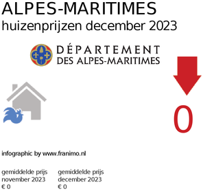 gemiddelde prijs koopwoning in de regio Alpes-Maritimes voor april 2018