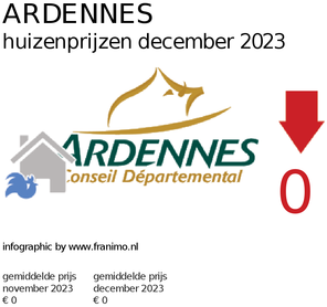 gemiddelde prijs koopwoning in de regio Ardennes voor mei 2025