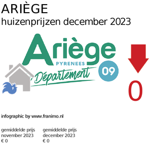 gemiddelde prijs koopwoning in de regio Ariège voor april 2018