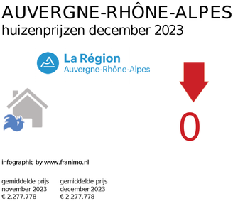 gemiddelde prijs koopwoning in de regio Auvergne-Rhône-Alpes voor mei 2025
