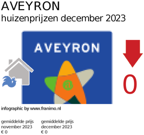 gemiddelde prijs koopwoning in de regio Aveyron voor april 2018