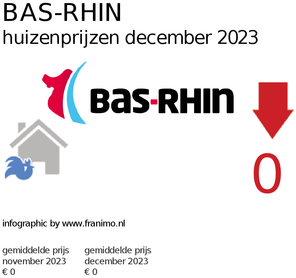 gemiddelde prijs koopwoning in de regio Bas-Rhin voor maart 2018