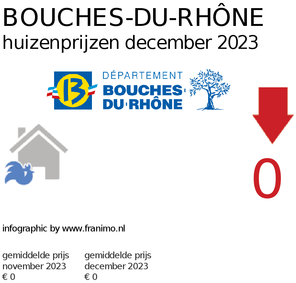 gemiddelde prijs koopwoning in de regio Bouches-du-Rhône voor april 2018