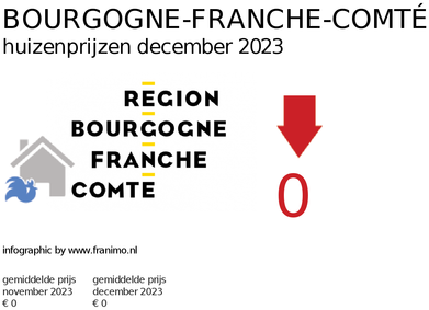 gemiddelde prijs koopwoning in de regio Bourgogne-Franche-Comté voor mei 2025