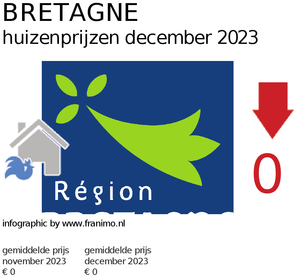 gemiddelde prijs koopwoning in de regio Bretagne voor maart 2022